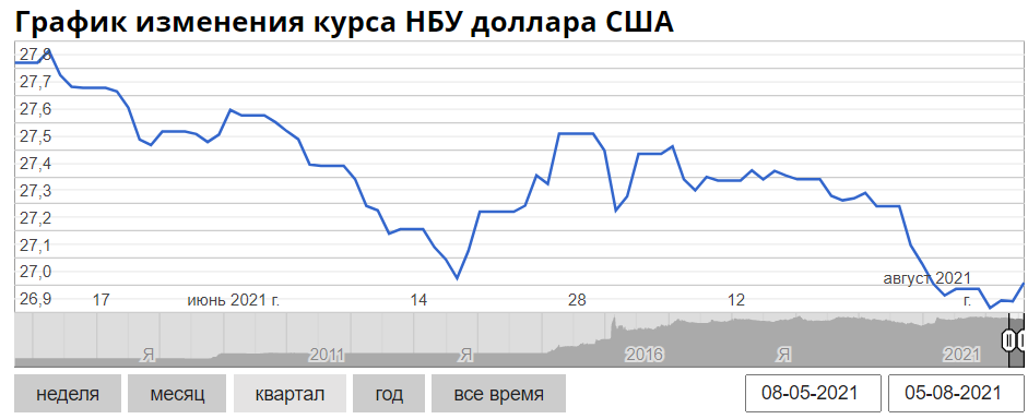 Курс доллара в Украине с мая по август 2021. Скриншот: minfin.com.ua
