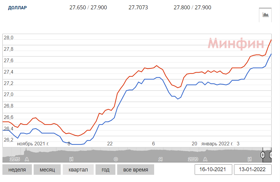 Курс доллара в Украине растет.