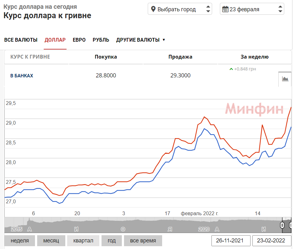 Курс долара на 23 лютого 2022 року.
