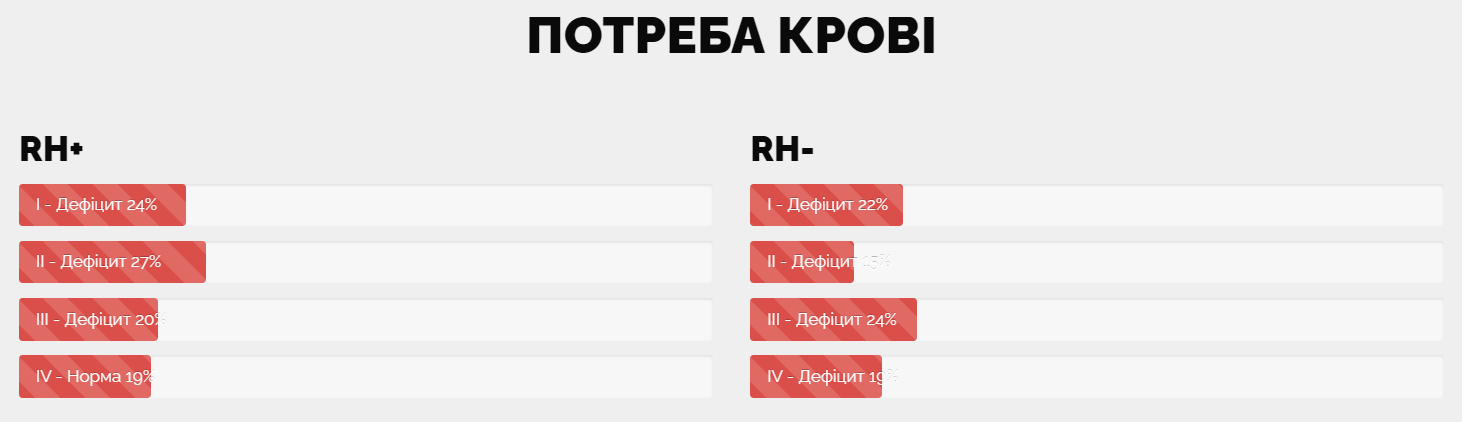 Дефицит &mdash; почти все группы: харьковчан просят стать донорами крови накануне Дня святого Николая.
