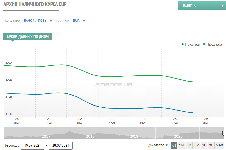 Курс евро в Украине на 19-26 июля 2021. Скриншот: charts.finance.ua