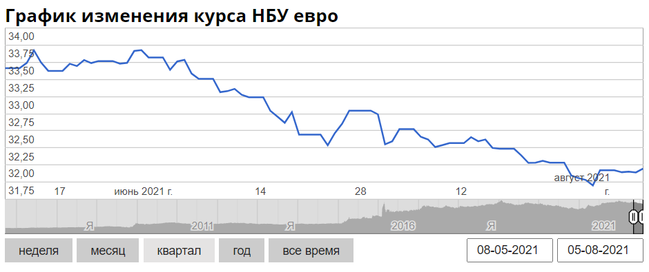 Курс евро в Украине с мая по август 2021. Скриншот: minfin.com.ua