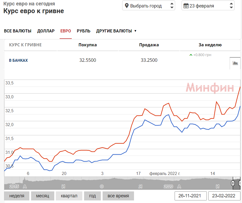 Курс євро в Україні на 23 лютого 2022 року.