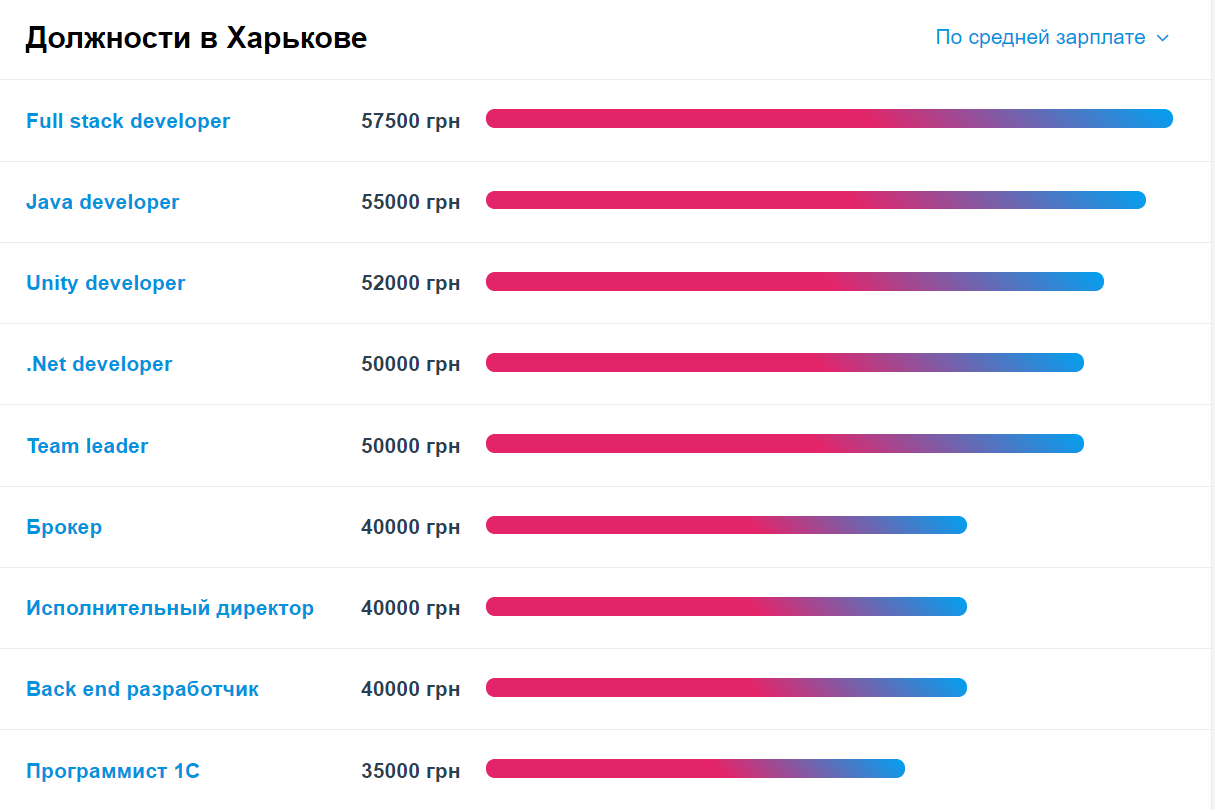 Средняя зарплата в Харькове. Скриншот: work.ua