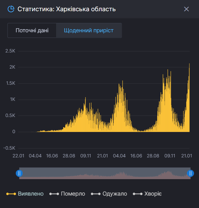 Рост заболеваемости коронавирусом в Харьковской области.