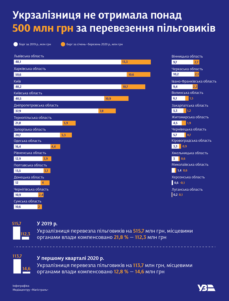 Инфографика: uz.gov.uа