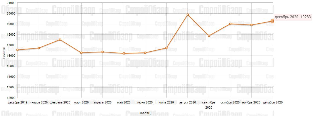 Инфографика: stroyobzor.ua