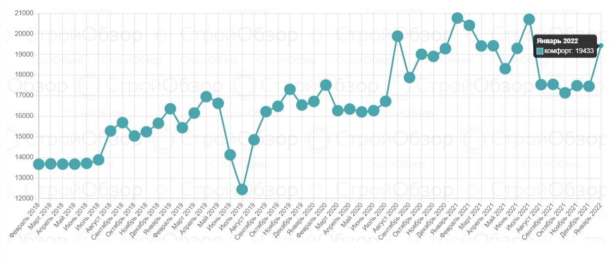 В Харькове подорожали квартиры в новостройках.
