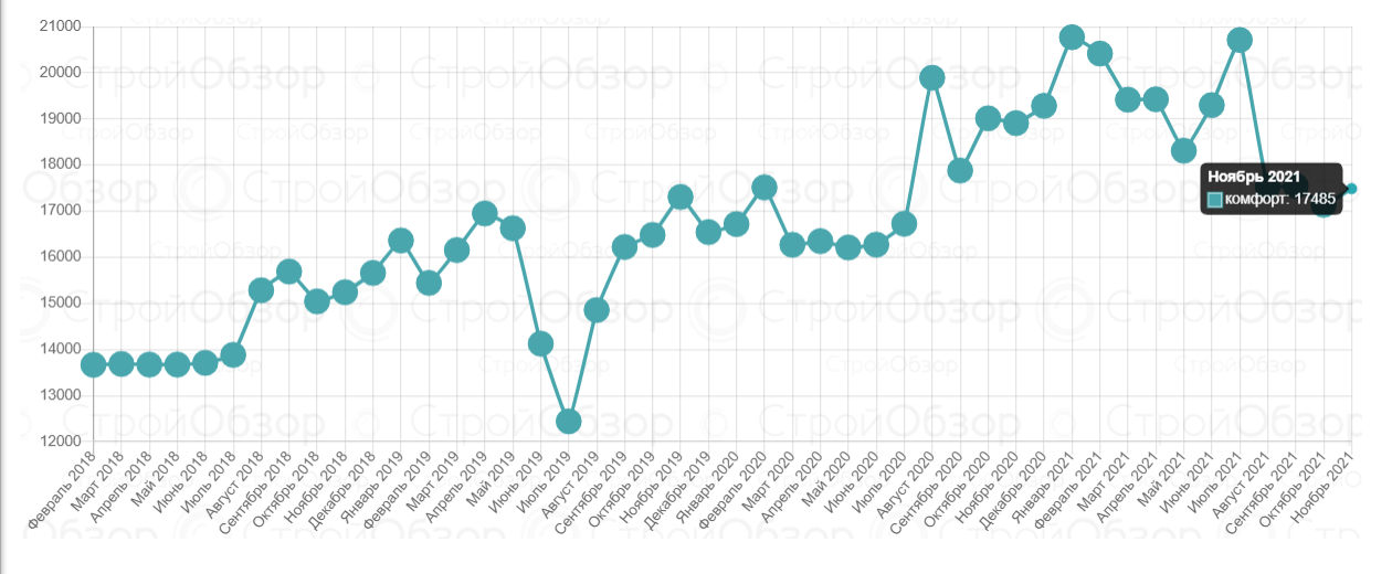 Цены на квартиры в новостройках комфорт-класса в Харькове.