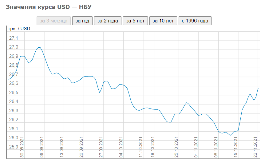 Курс валют в Украине на 22 ноября 2021.