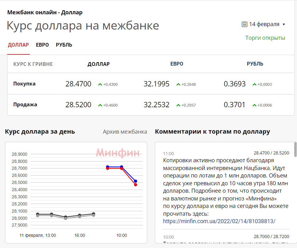 Межбанковский курс валют на 11:00 14 февраля.