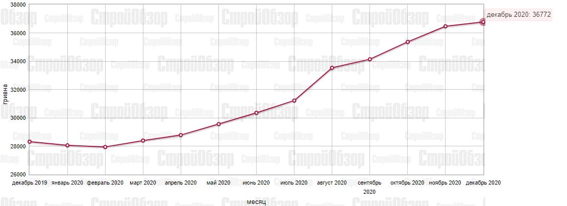 Инфографика: stroyobzor.ua