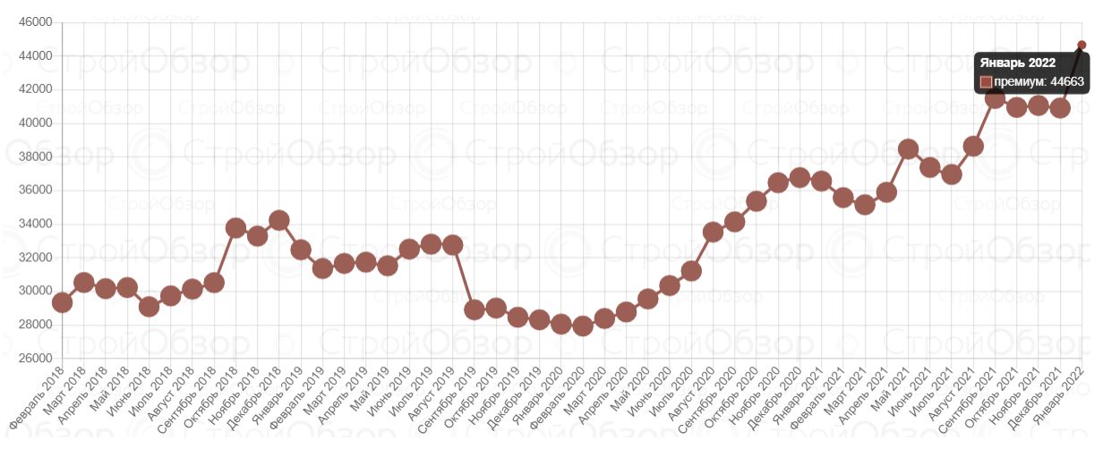 В Харькове подорожали квартиры в новостройках.