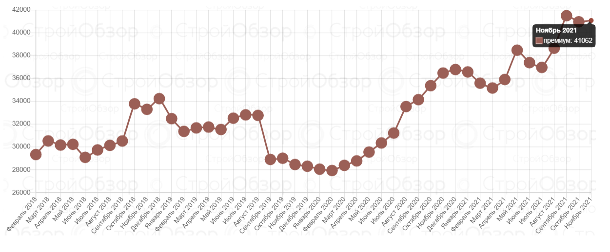 Цены на квартиры в новостройках премиум-класса в Харькове.