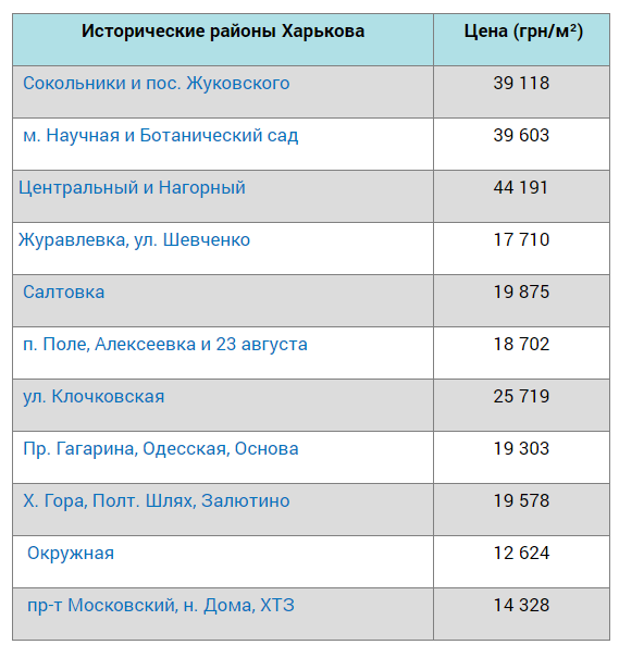 Цены на квартиры в новостройках Харькова по районам.