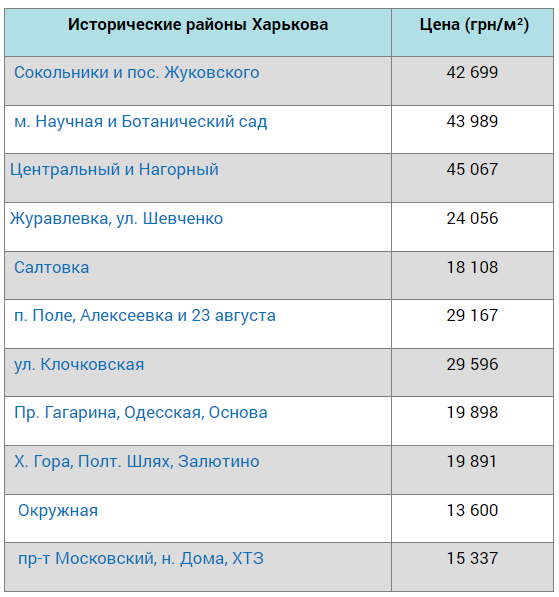 В Харькове подорожали квартиры в новостройках.