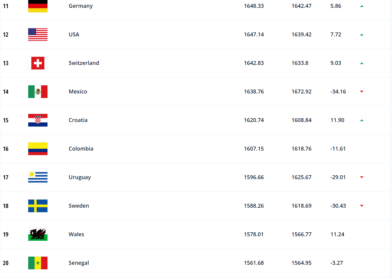 Сборная Украины по футболу поднялась в рейтинге ФИФА.