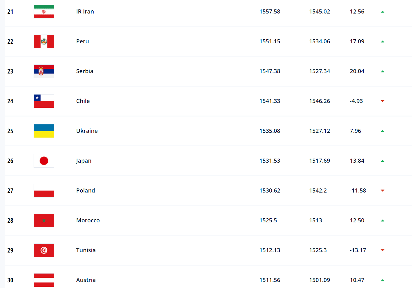 Сборная Украины по футболу поднялась в рейтинге ФИФА.