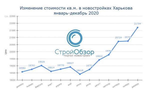 Инфографика: stroyobzor.ua