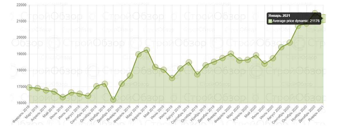 Инфографика: stroyobzor.ua