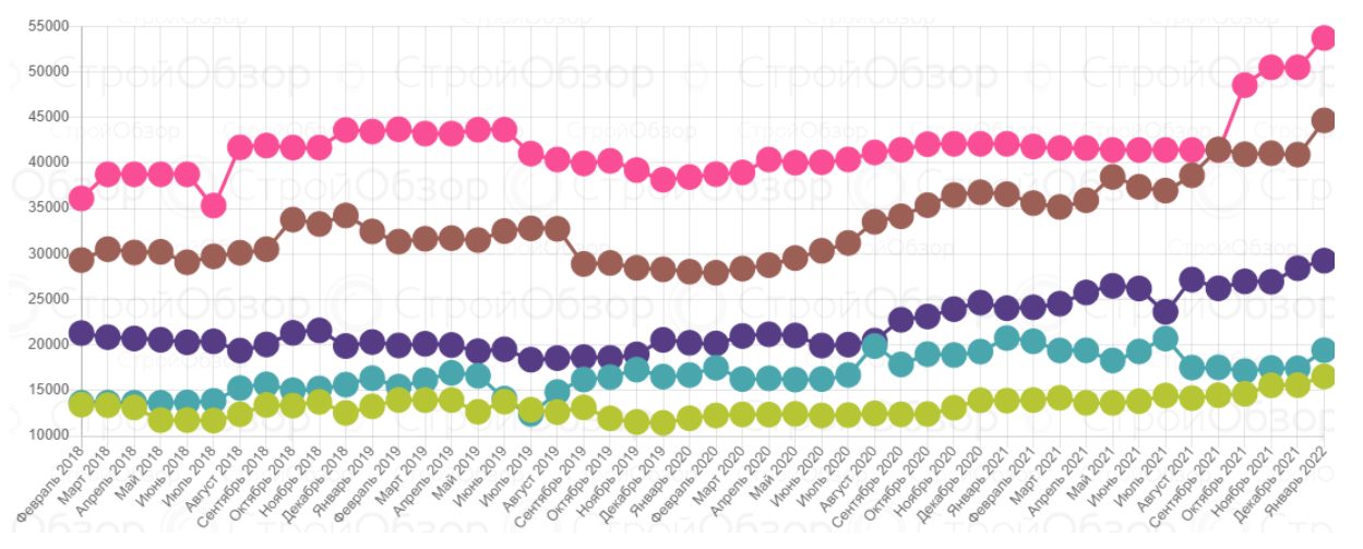 В Харькове подорожали квартиры в новостройках.