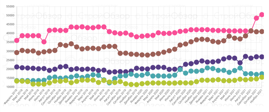 Цены на квартиры в новостройках Харькова по классам.