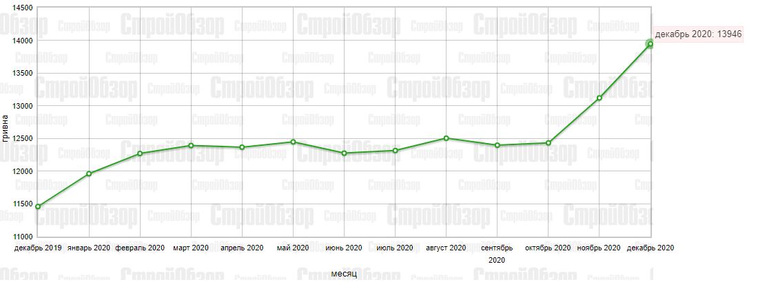Инфографика: stroyobzor.ua