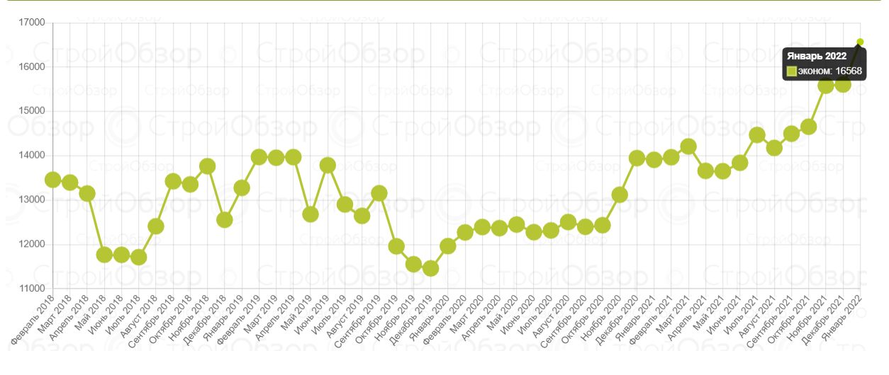 В Харькове подорожали квартиры в новостройках.