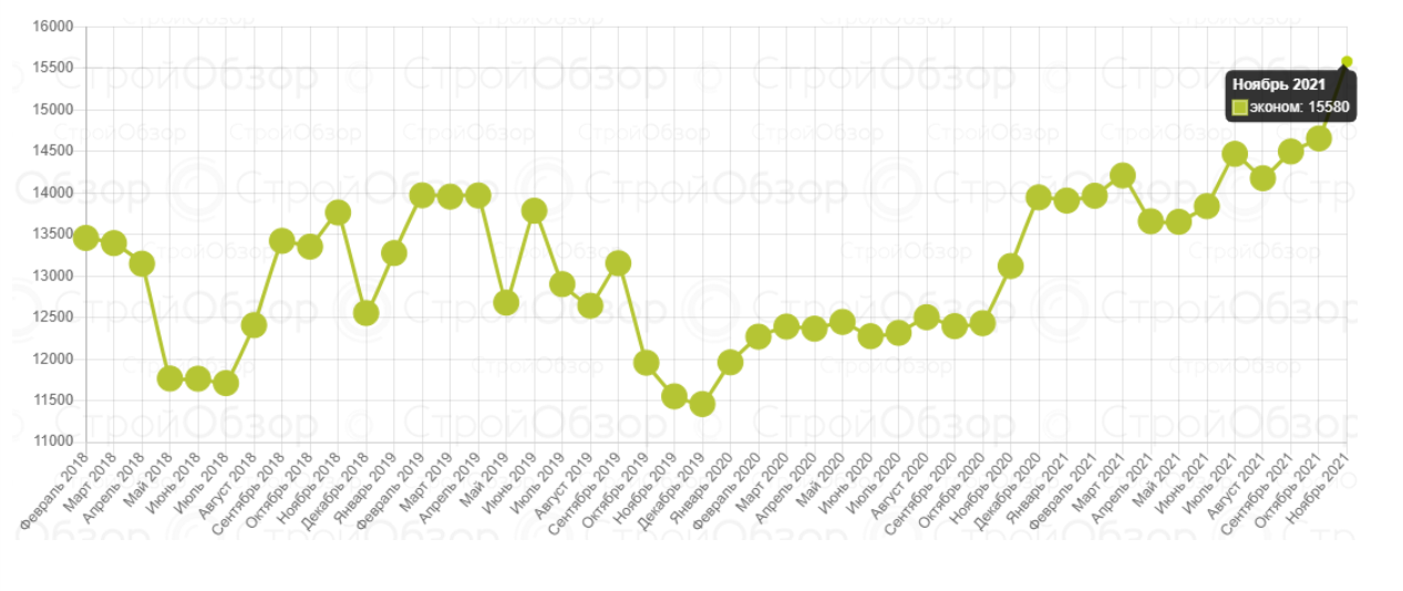 Цены на квартиры в новостройках эконом-класса в Харькове.