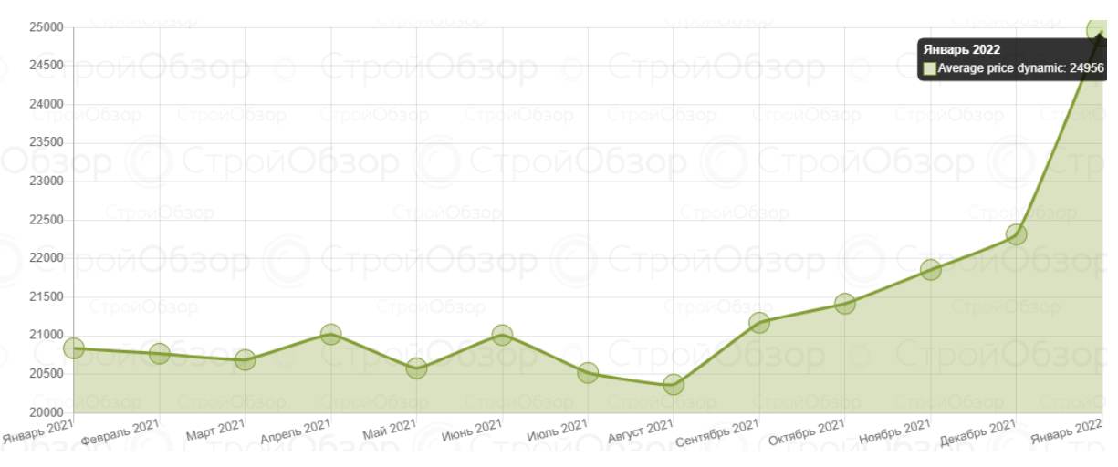 Рост цен на новостройки в Харькове.