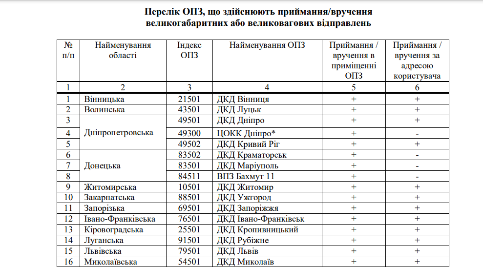 Укрпошта з 1 липня підвищує вартість доставки посилок та документів.