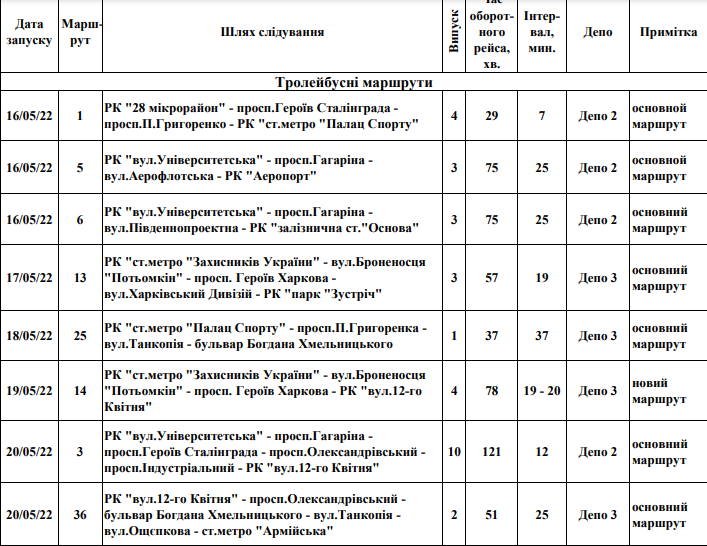 Автобусы, троллейбусы, трамваи: как в Харькове с понедельника будет курсировать общественный транспорт  фото 1