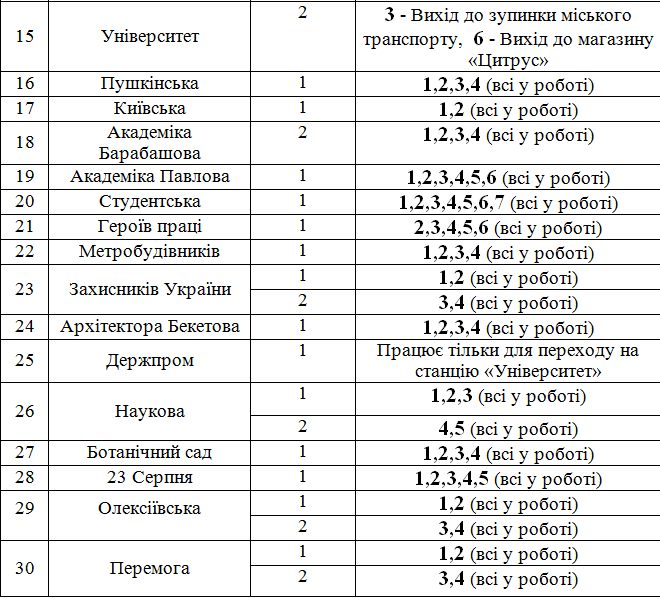 Смотри перечень: в Харьковском метрополитене откроют еще 10 вестибюлей фото 2 1