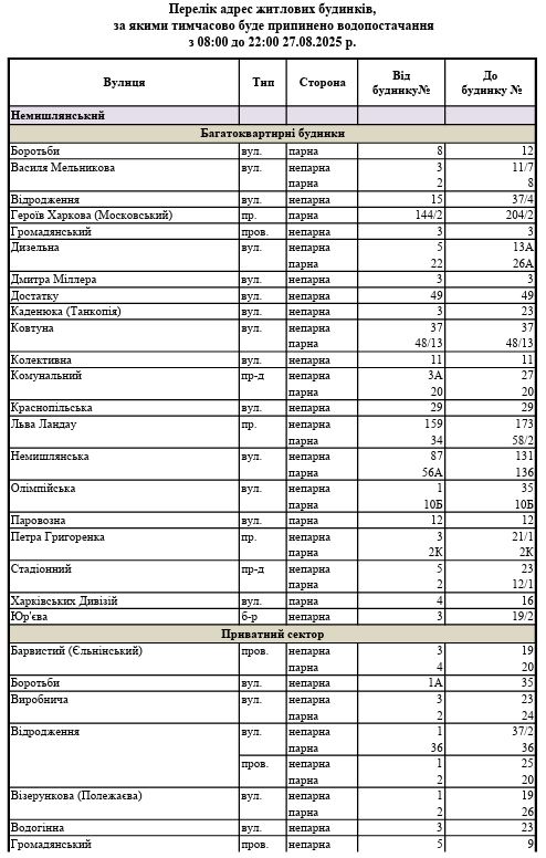 В двух районах Харькова сегодня не будет воды фото 1