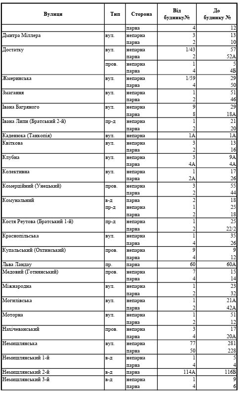 В двух районах Харькова сегодня не будет воды фото 2 1
