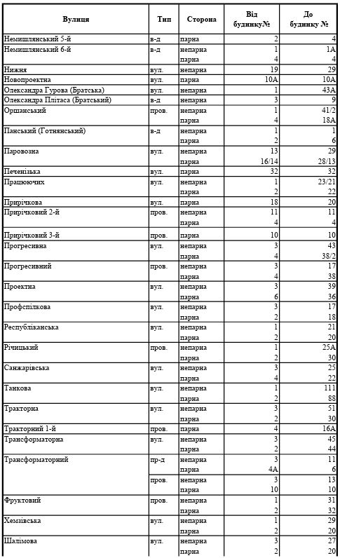 В двух районах Харькова сегодня не будет воды фото 3 2