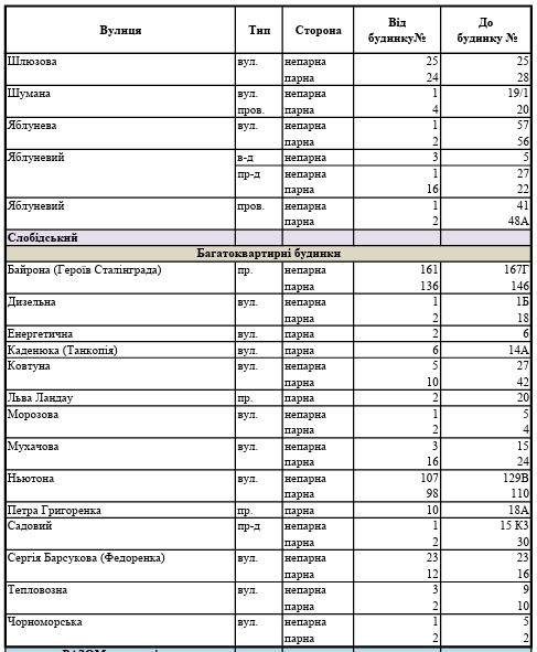 В двух районах Харькова сегодня не будет воды фото 4 3
