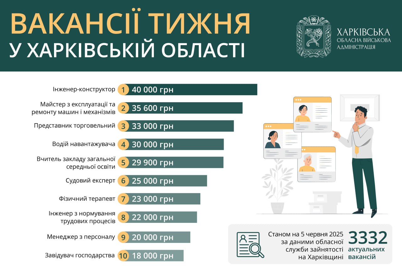 ТОП-10 вакансий в Харькове и области, которые востребованы 5 июня 2025 г. Иллюстрация: kharkivoda.gov.ua