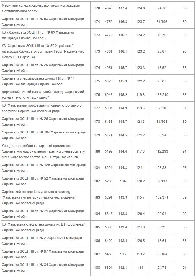 От лучшей до худшей: опубликован рейтинг всех школ Харькова 2020 года фото 11 10