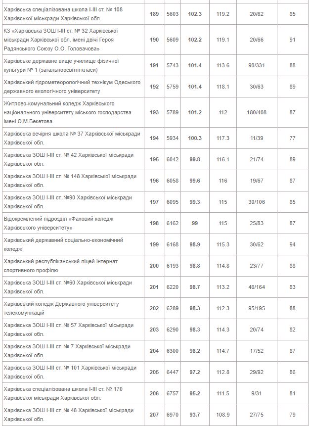 От лучшей до худшей: опубликован рейтинг всех школ Харькова 2020 года фото 12 11