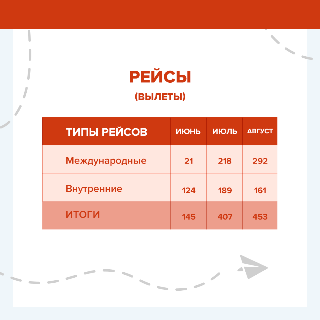 Инфографика: Харьковский аэропорт