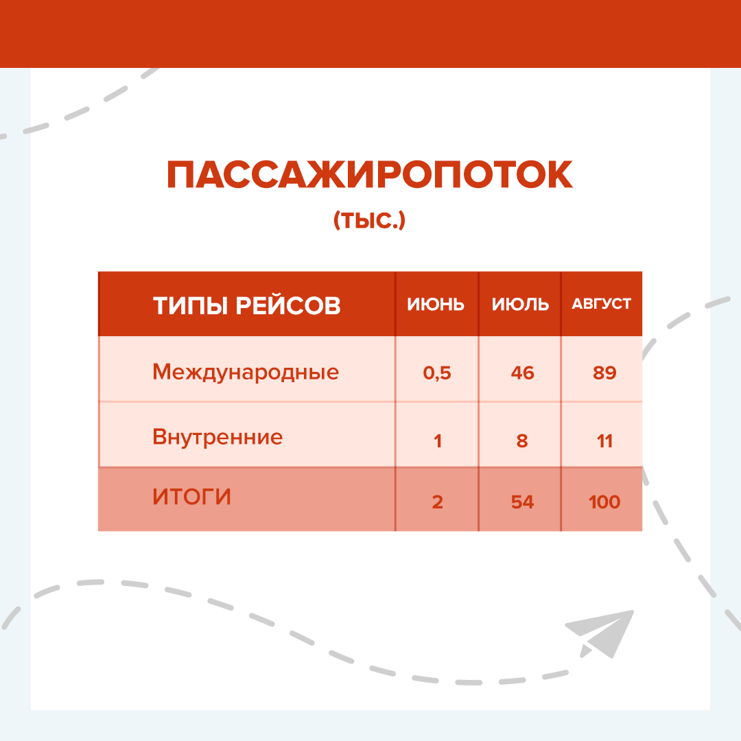 Инфографика: Харьковский аэропорт