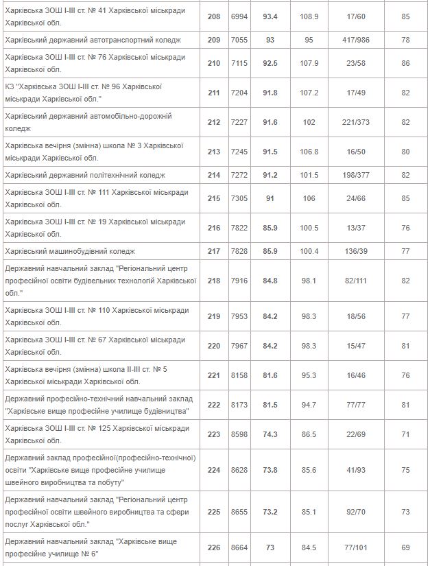 От лучшей до худшей: опубликован рейтинг всех школ Харькова 2020 года фото 13 12