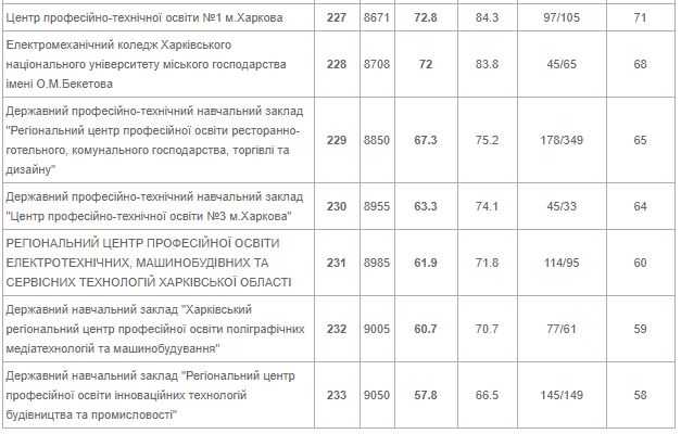 Таблица: osvita.ua