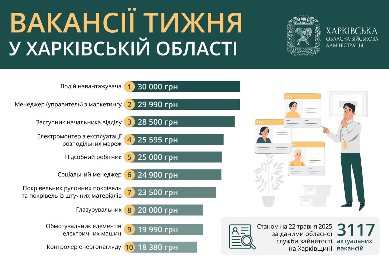 ТОП-10 вакансий в Харькове и области, востребованных 22 мая 2025 года. Иллюстрация: kharkivoda.gov.ua