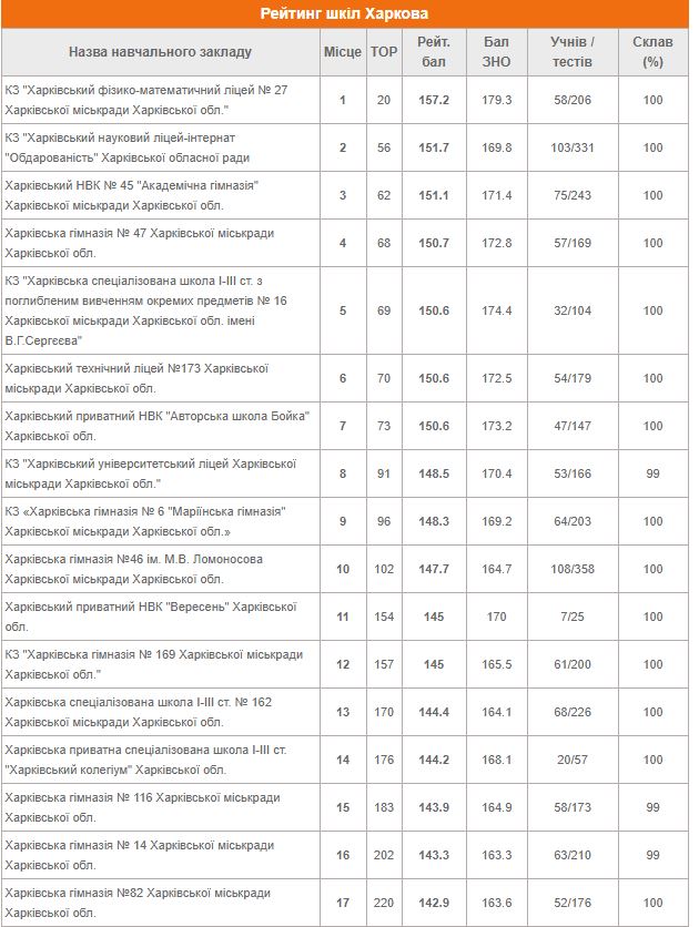 От лучшей до худшей: опубликован рейтинг всех школ Харькова 2020 года фото 1