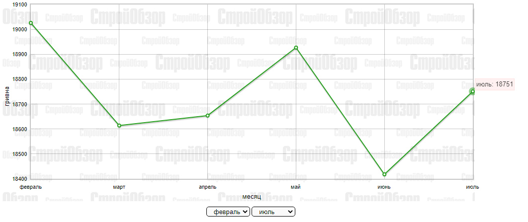 Инфографика: stroyobzor.ua