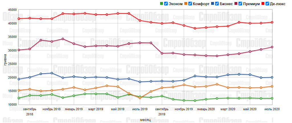 Инфографика: stroyobzor.ua