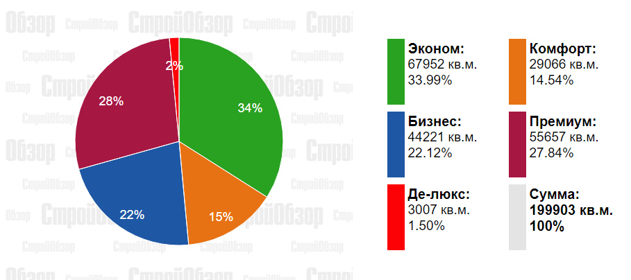 Инфографика: stroyobzor.ua