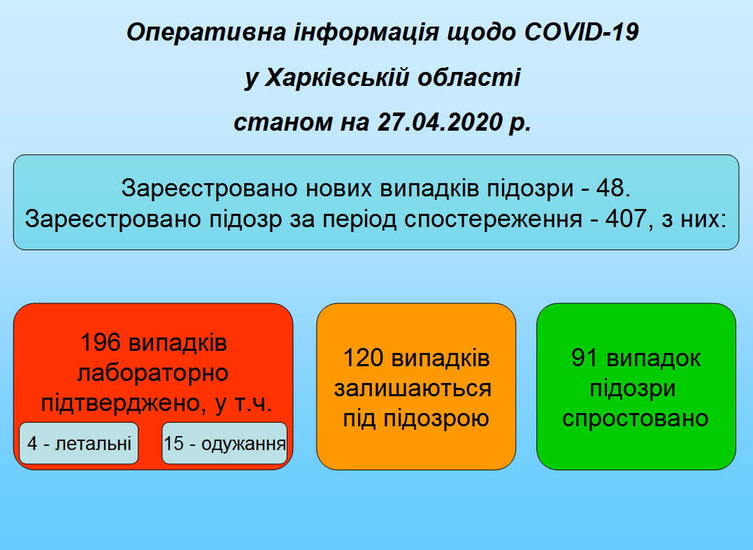 Инфографика: Харьковский областной лабцентр